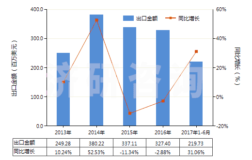 2013-2017年6月中國(guó)其他初級(jí)形狀的聚對(duì)苯二甲酸丁二酯(HS39079910)出口總額及增速統(tǒng)計(jì) 2013-2017年6月中國(guó)其他初級(jí)形狀的聚對(duì)苯二甲酸丁二酯(HS39079910)出口總額及增速統(tǒng)計(jì)